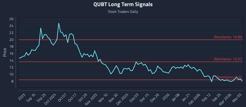 QUBT Long Term Analysis for March 3 2026