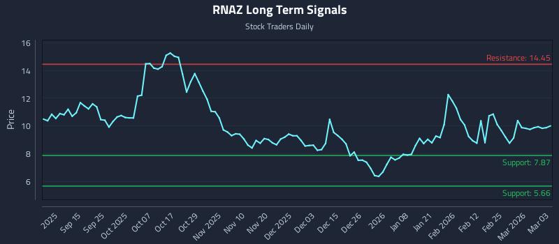 RNAZ Long Term Analysis for March 3 2026 RNAZ Long Term Analysis for March 3 2026