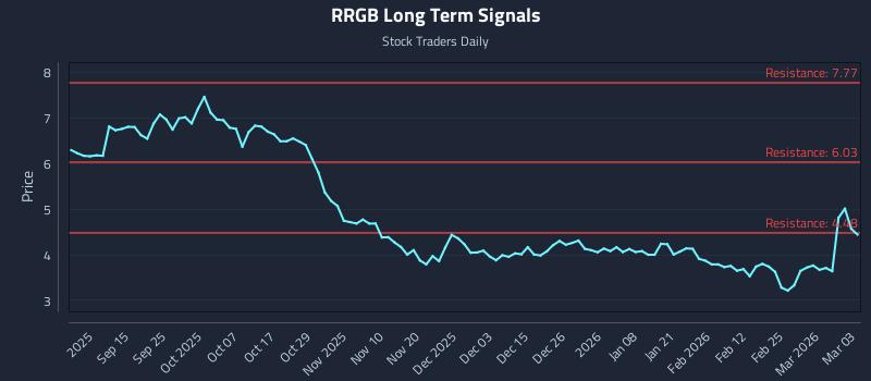 RRGB Long Term Analysis for March 3 2026 RRGB Long Term Analysis for March 3 2026