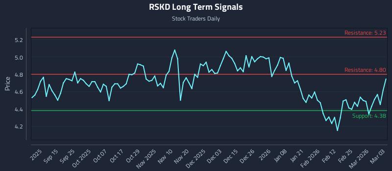 RSKD Long Term Analysis for March 3 2026