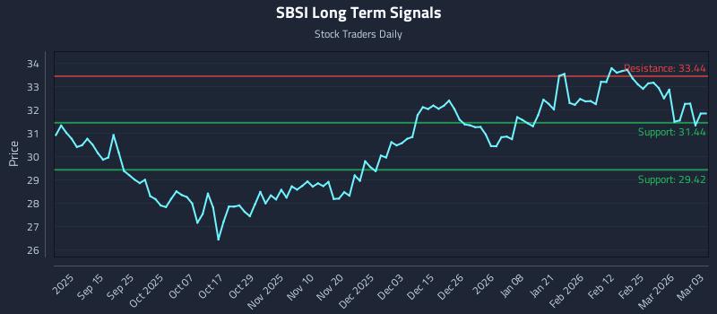 SBSI Long Term Analysis for March 3 2026