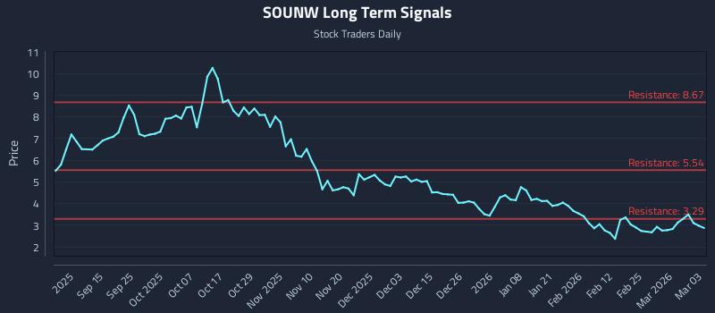 SOUNW Long Term Analysis for March 3 2026