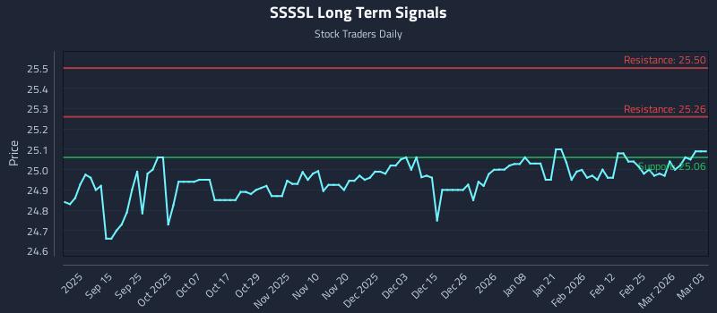 SSSSL Long Term Analysis for March 3 2026