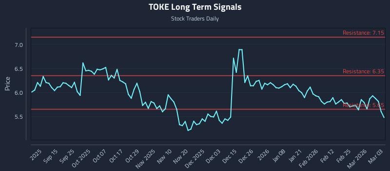 TOKE Long Term Analysis for March 3 2026 TOKE Long Term Analysis for March 3 2026