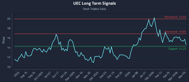 UEC Long Term Analysis for March 3 2026
