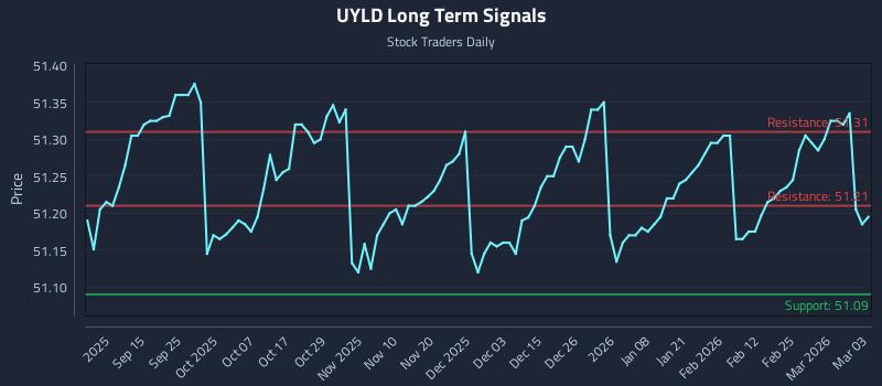 UYLD Long Term Analysis for March 3 2026 UYLD Long Term Analysis for March 3 2026