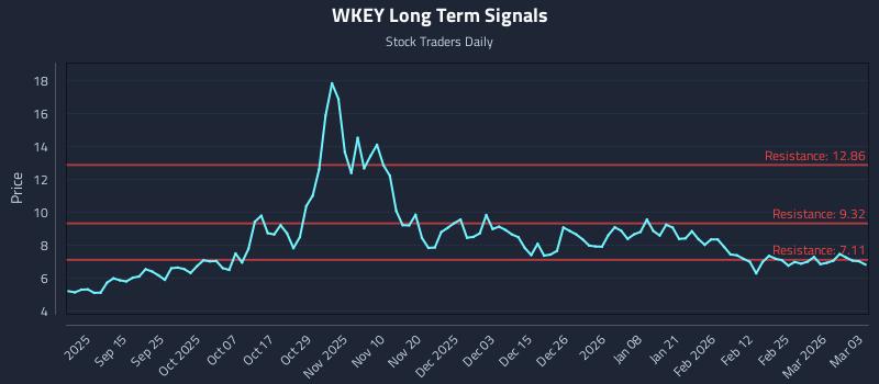 WKEY Long Term Analysis for March 3 2026 WKEY Long Term Analysis for March 3 2026