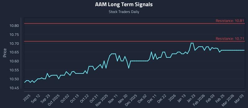 AAM Long Term Analysis for March 3 2026