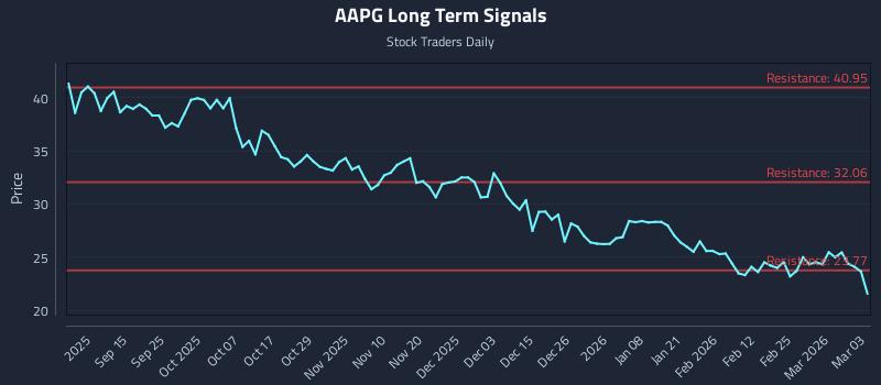 AAPG Long Term Analysis for March 3 2026