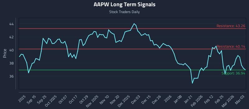 AAPW Long Term Analysis for March 3 2026