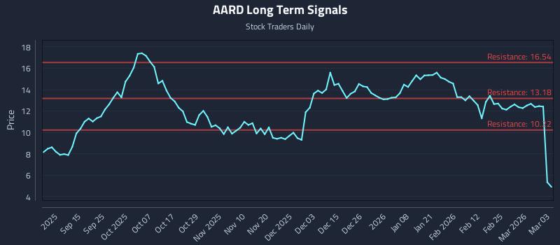 AARD Long Term Analysis for March 3 2026