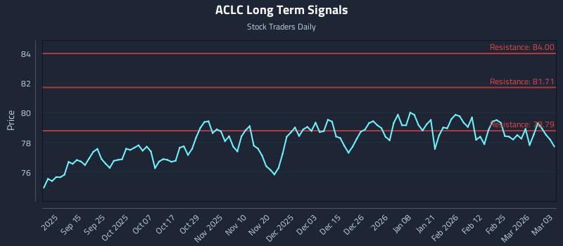 ACLC Long Term Analysis for March 3 2026