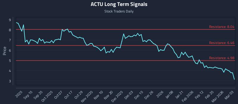 ACTU Long Term Analysis for March 3 2026