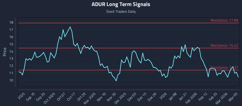 ADUR Long Term Analysis for March 3 2026 ADUR Long Term Analysis for March 3 2026