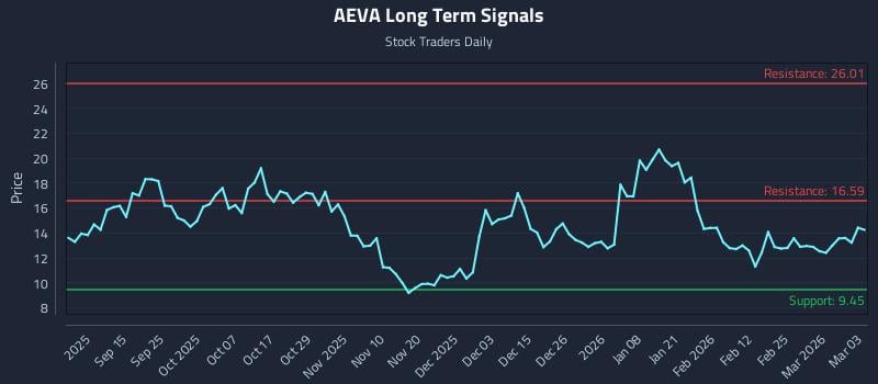 AEVA Long Term Analysis for March 3 2026