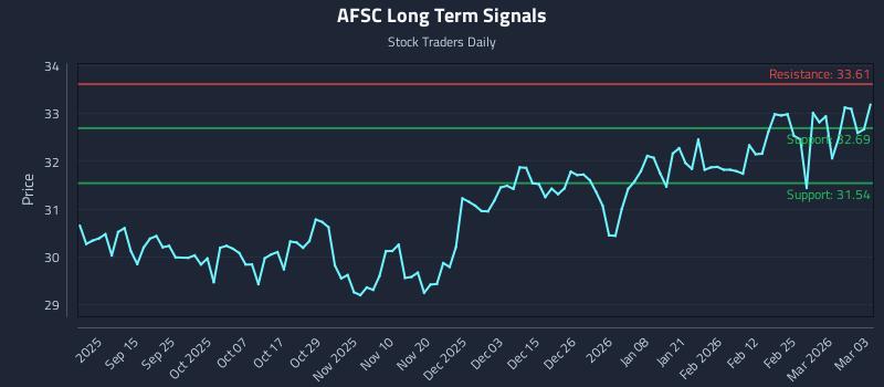 AFSC Long Term Analysis for March 3 2026