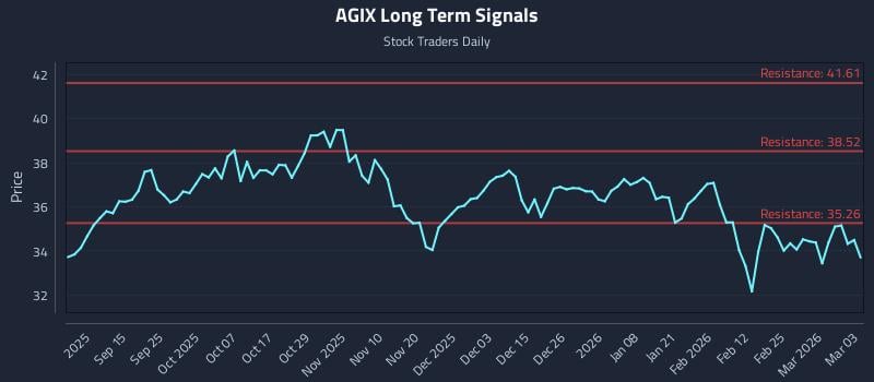AGIX Long Term Analysis for March 3 2026 AGIX Long Term Analysis for March 3 2026