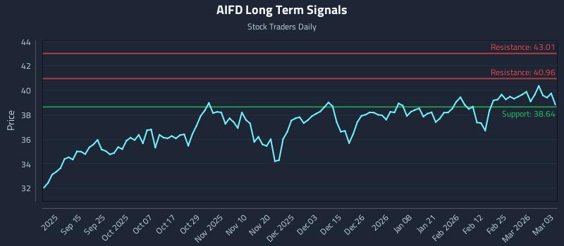 AIFD Long Term Analysis for March 3 2026