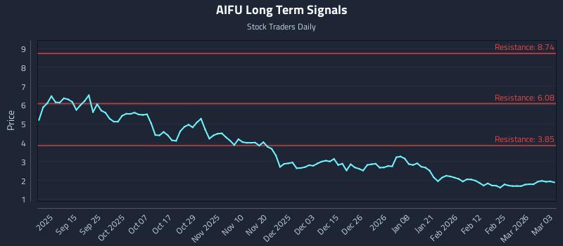 AIFU Long Term Analysis for March 3 2026