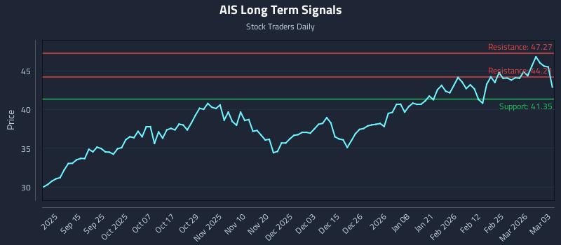 AIS Long Term Analysis for March 3 2026 AIS Long Term Analysis for March 3 2026