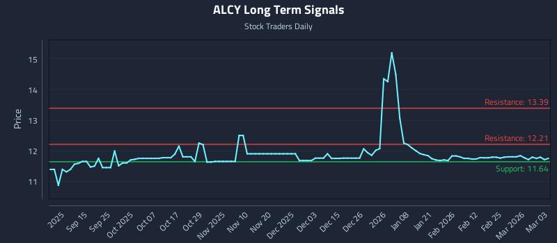 ALCY Long Term Analysis for March 3 2026