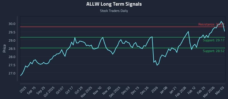 ALLW Long Term Analysis for March 3 2026 ALLW Long Term Analysis for March 3 2026