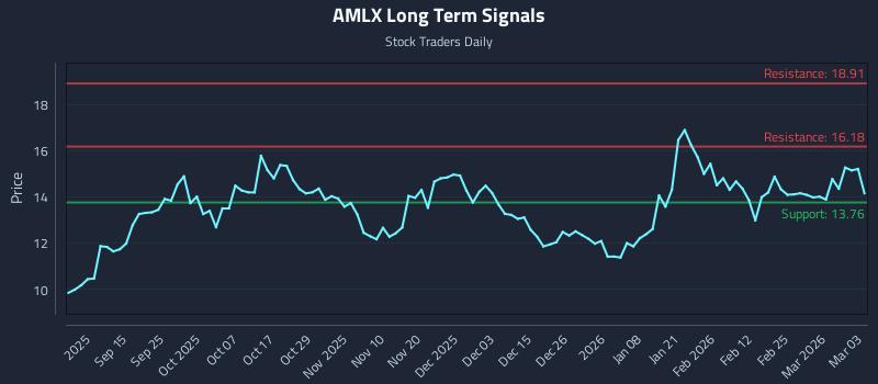 AMLX Long Term Analysis for March 3 2026