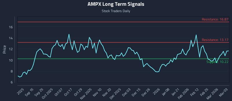AMPX Long Term Analysis for March 3 2026