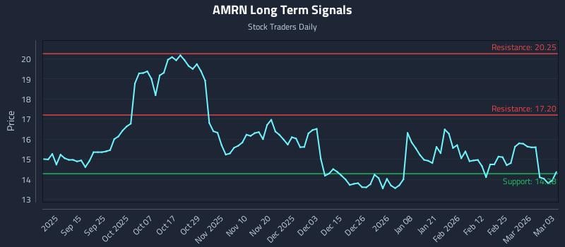 AMRN Long Term Analysis for March 3 2026