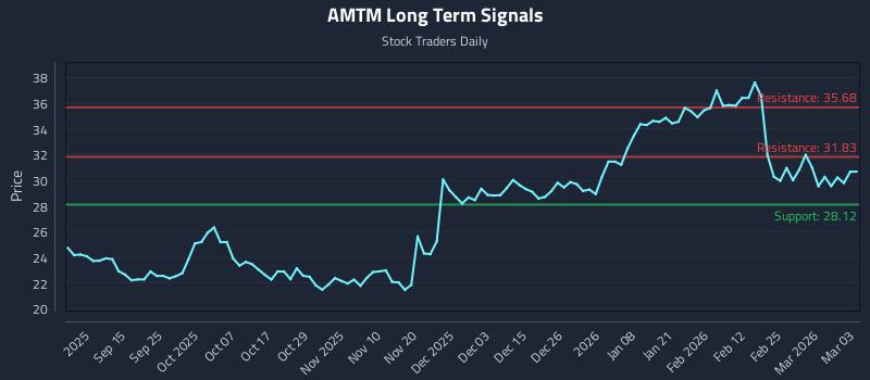 AMTM Long Term Analysis for March 3 2026