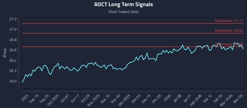 AOCT Long Term Analysis for March 3 2026