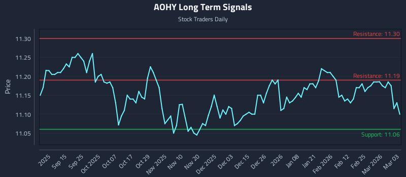 AOHY Long Term Analysis for March 3 2026