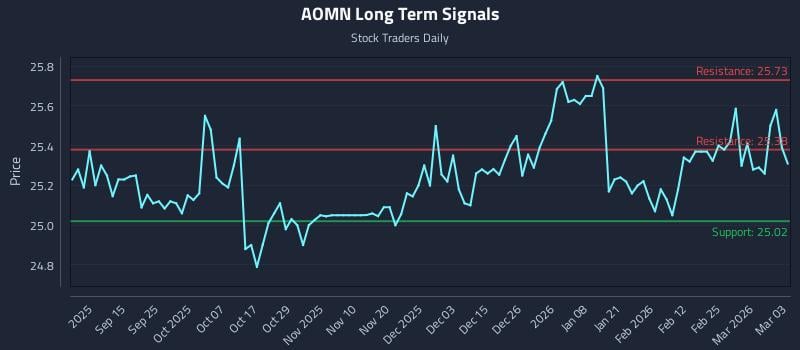 AOMN Long Term Analysis for March 3 2026