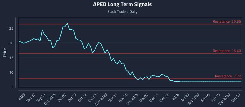 APED Long Term Analysis for March 3 2026