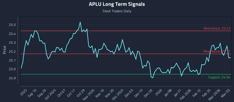APLU Long Term Analysis for March 3 2026