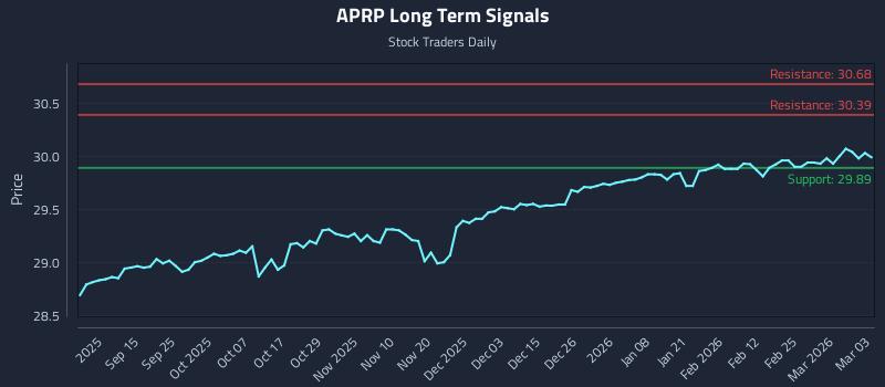APRP Long Term Analysis for March 3 2026