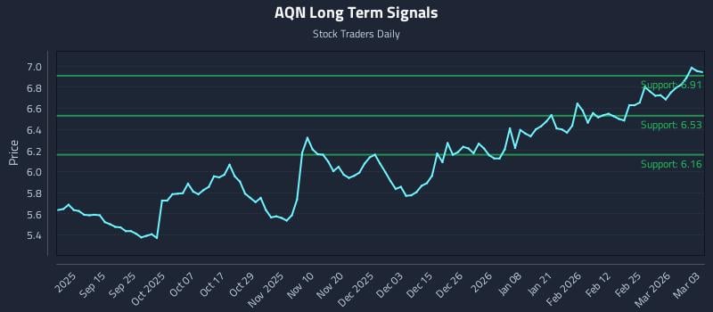 AQN Long Term Analysis for March 3 2026