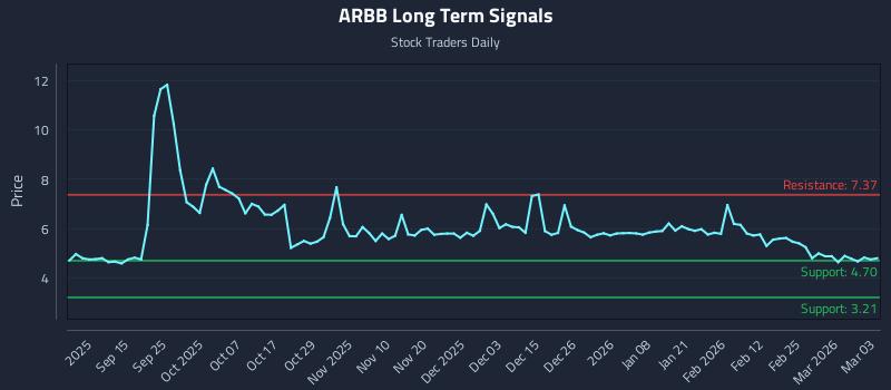 ARBB Long Term Analysis for March 3 2026