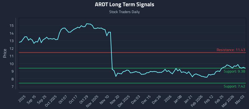 ARDT Long Term Analysis for March 3 2026