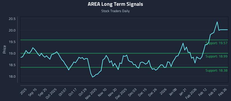 AREA Long Term Analysis for March 3 2026 AREA Long Term Analysis for March 3 2026