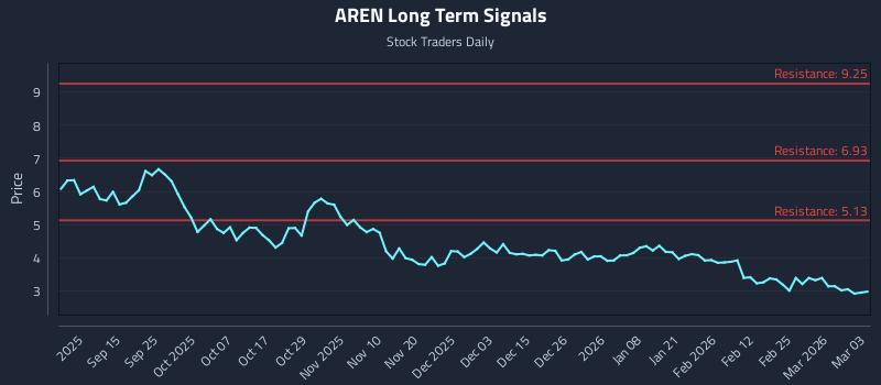 AREN Long Term Analysis for March 3 2026