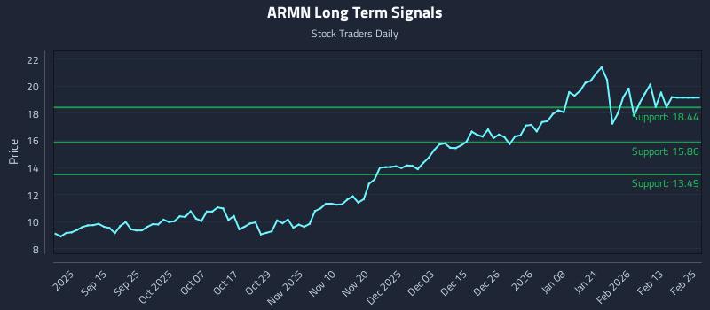 ARMN Long Term Analysis for March 3 2026