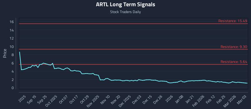 ARTL Long Term Analysis for March 3 2026
