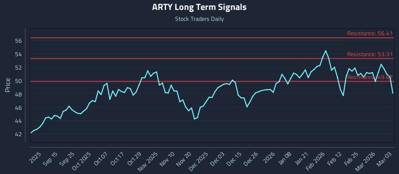 ARTY Long Term Analysis for March 3 2026