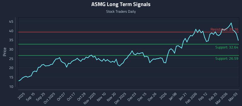 ASMG Long Term Analysis for March 3 2026