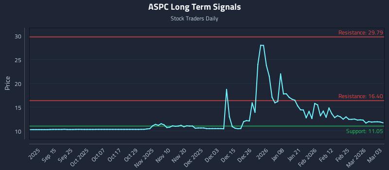ASPC Long Term Analysis for March 3 2026