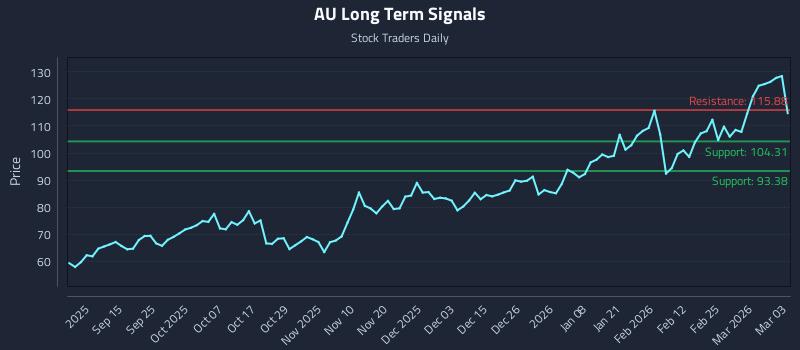 AU Long Term Analysis for March 3 2026