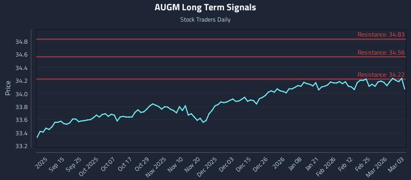 AUGM Long Term Analysis for March 3 2026