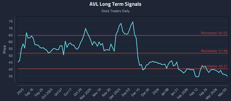 AVL Long Term Analysis for March 3 2026