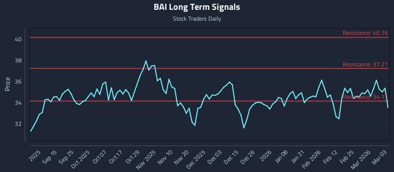 BAI Long Term Analysis for March 3 2026 BAI Long Term Analysis for March 3 2026